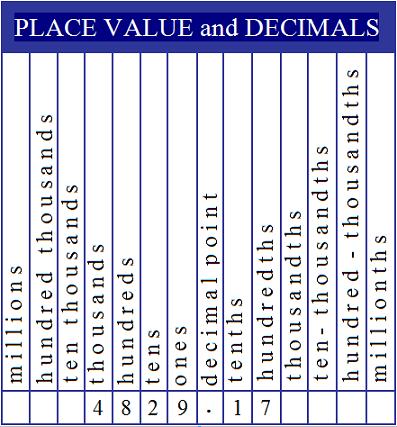 Decimal Chart Tenths Hundredths