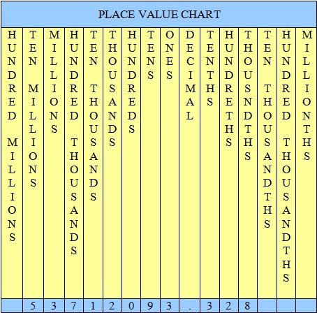 A Place Value Chart shows the position of a digit in a number and its place