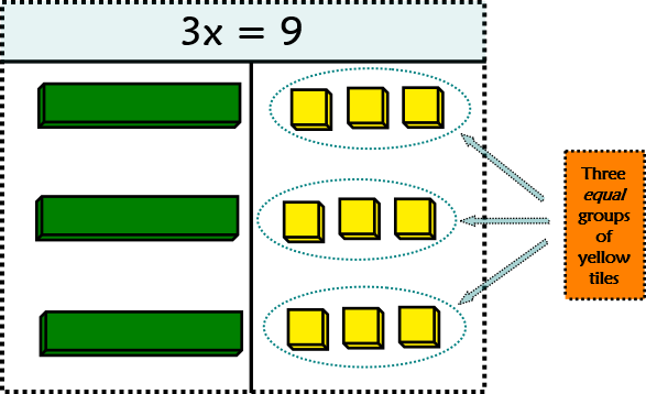 three equal groups of unit tiles