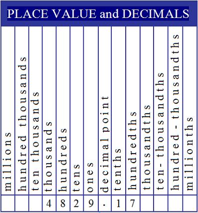 Math Place Value Chart With Decimals