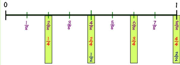 fraction number line activity