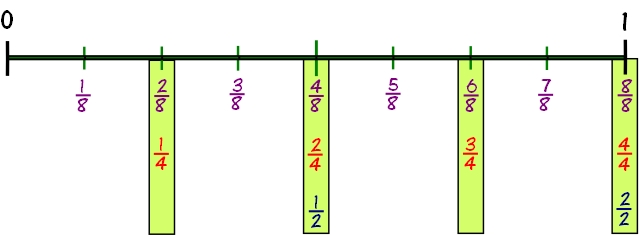 fraction number line eighths