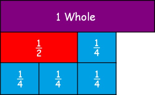 fraction strips one-half plus one-fourth common denominator