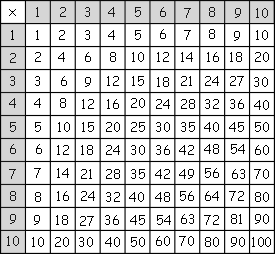 Elementary Multiplication Chart