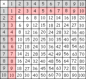 M Multiplication Chart