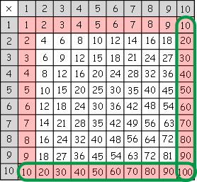 How To Make A Multiplication Chart