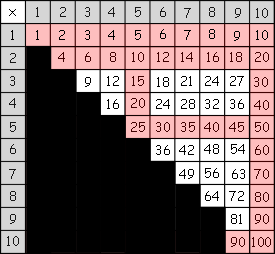How To Make A Times Table Chart