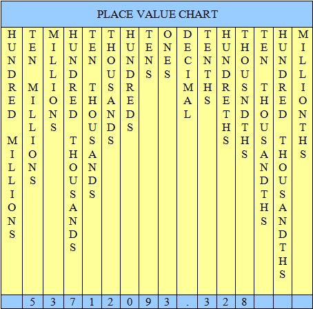 Decimal Place Value Chart