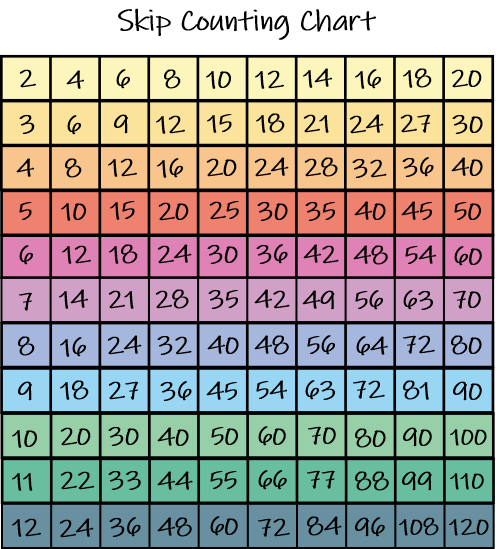 skip counting chart pic 1