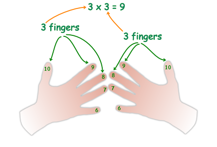 teaching times tables step 2 example 1