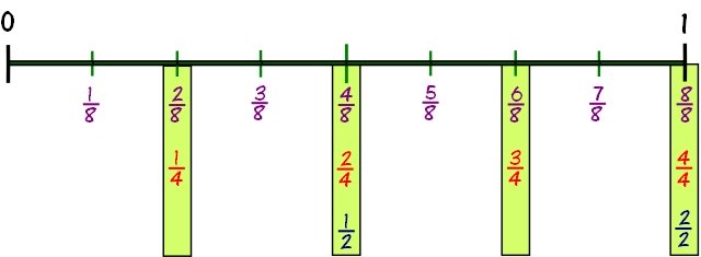fraction number line eighths